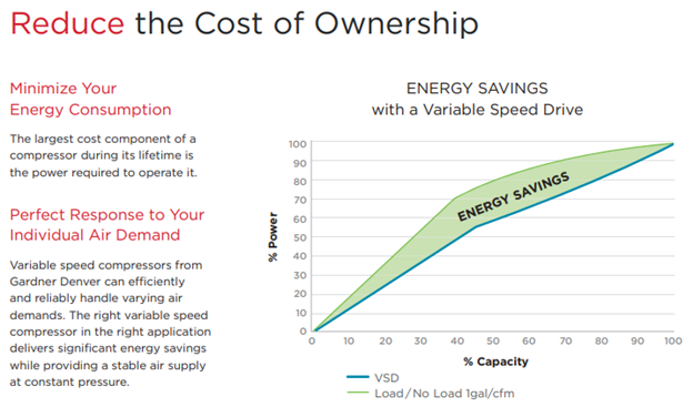 Reduced Cost of Ownership for PureAir oil-free screw compressors
