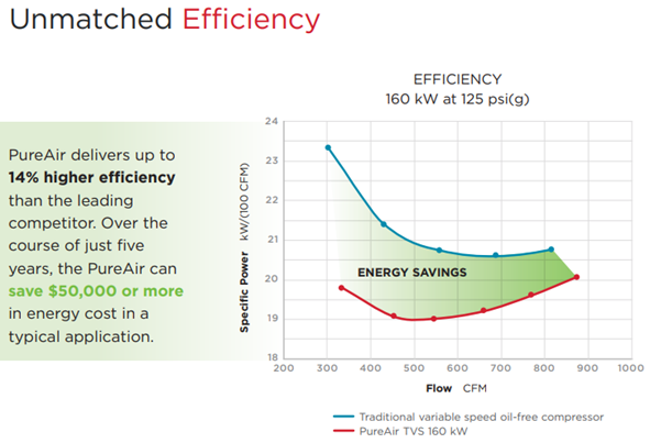 Unmatched Efficiency of the PureAir series